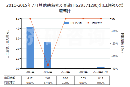 2011-2015年7月其他胰島素及其鹽(HS29371290)出口總額及增速統(tǒng)計(jì)